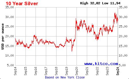 spot silver kitco|kitco silver price per kilo.